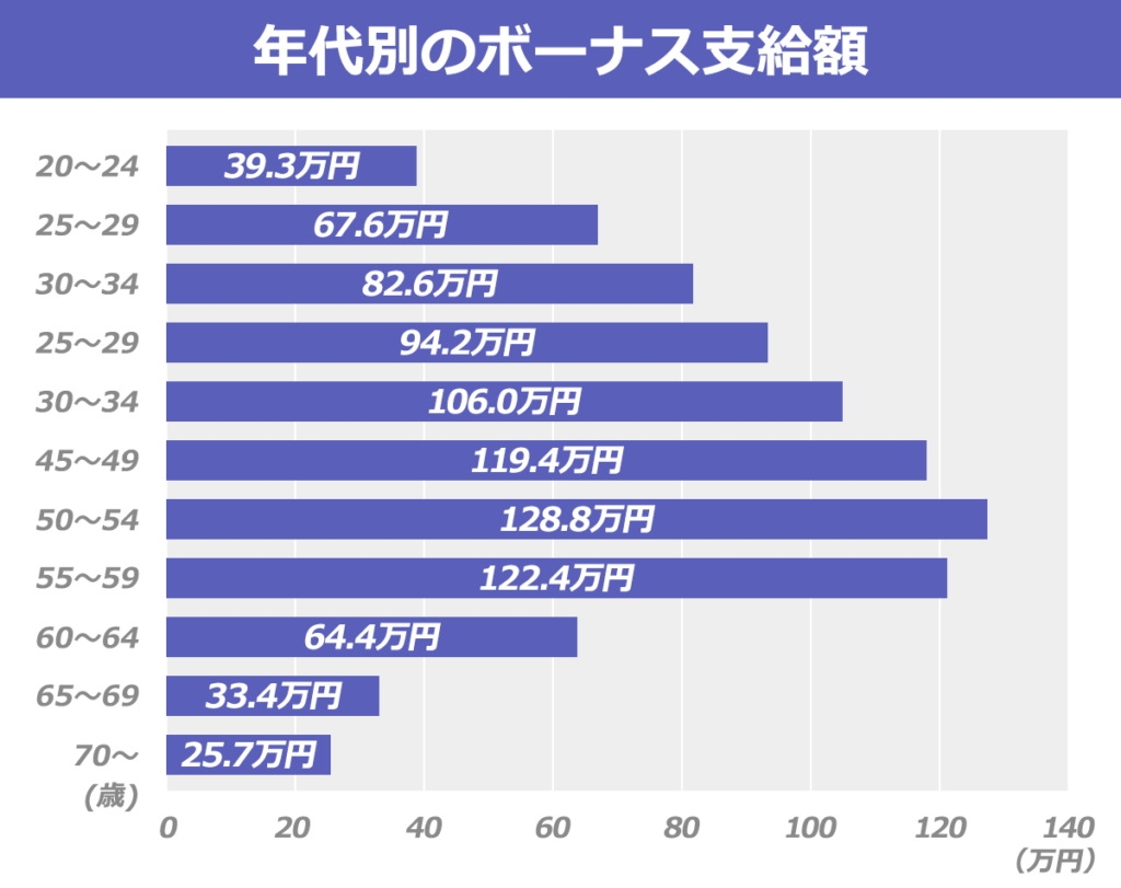 【ボーナスの季節】何を買うか悩んでいる方におすすめの3選【20代と30代別】