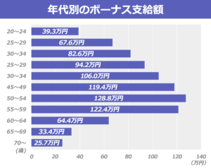 【ボーナスの季節】何を買うか悩んでいる方におすすめの3選【20代と30代別】