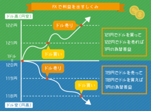 ガチ初心者がFXに45万円いれてみた【分散することの大事さ】