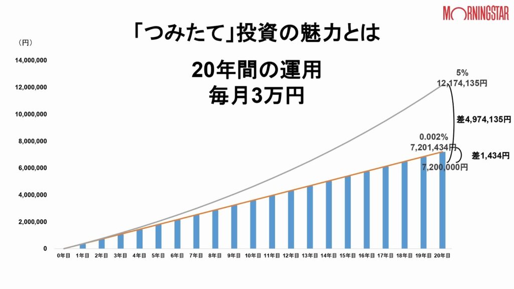 【資産形成】最悪何もかも失敗しても積み立てNISAさえあればなんとかなる話